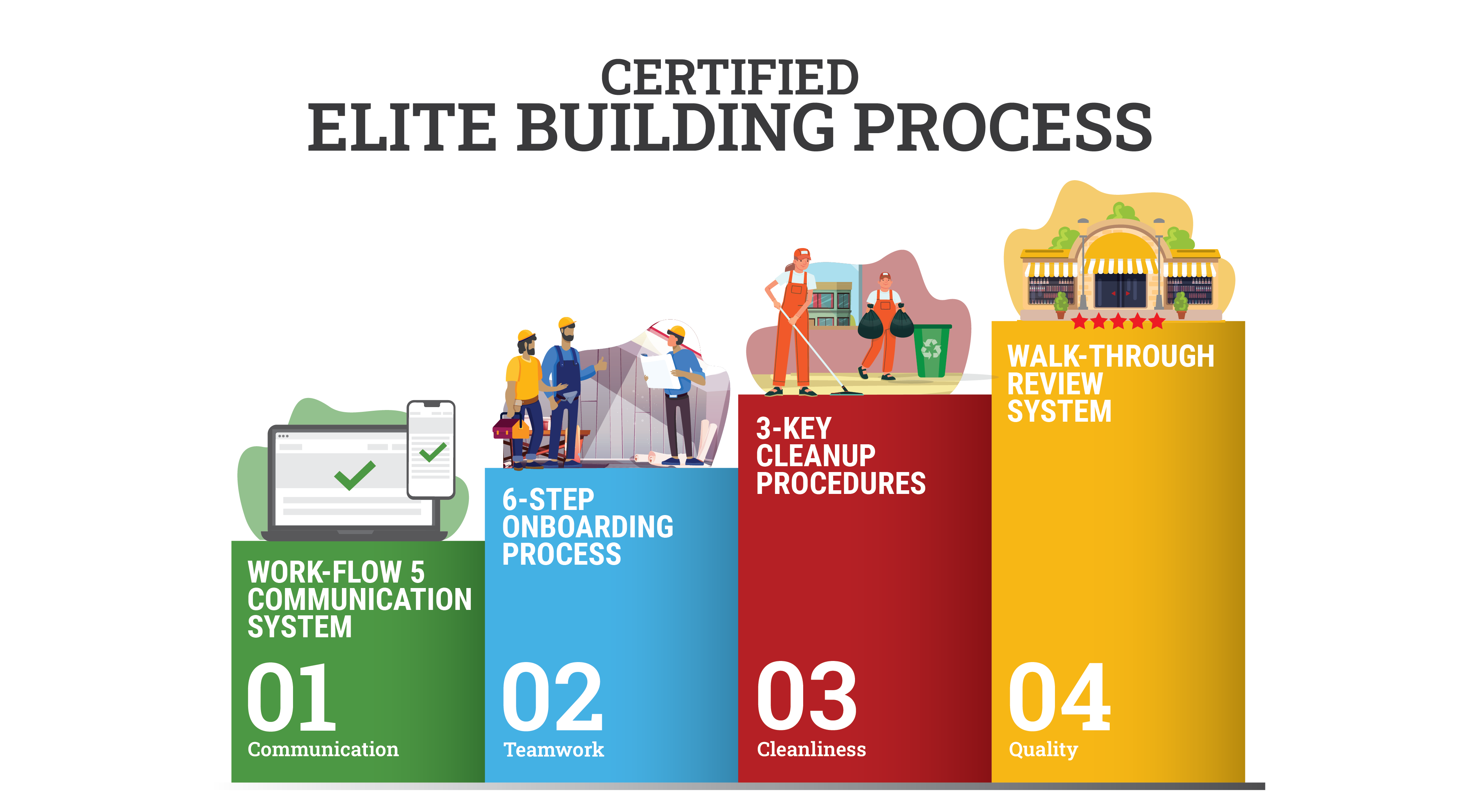 Elite Commercial Builder and Remodel - Certified Elite Building Process